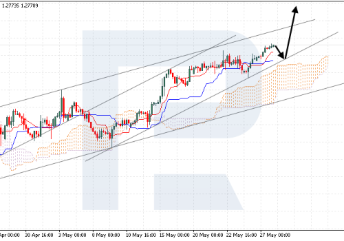 Ichimoku Cloud Analysis 28.05.2024 (GBPUSD, XAUUSD, USDCHF)