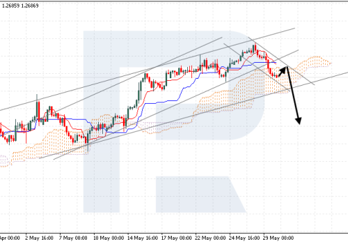 Ichimoku Cloud Analysis 30.05.2024 (GBPUSD, XAUUSD, AUDUSD)