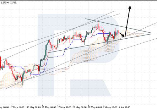 Ichimoku Cloud Analysis 03.06.2024 (GBPUSD, XAUUSD, USDCHF)