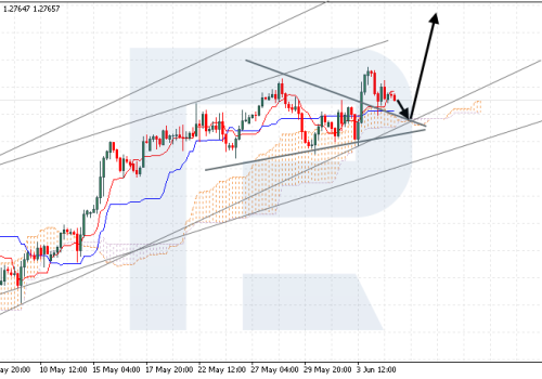 Ichimoku Cloud Analysis 05.06.2024 (GBPUSD, XAUUSD, USDJPY)