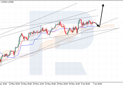 Ichimoku Cloud Analysis 07.06.2024 (GBPUSD, XAUUSD, USDCHF)