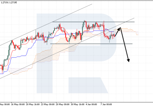 Ichimoku Cloud Analysis 11.06.2024 (GBPUSD, XAUUSD, NZDUSD)