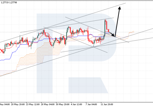 Ichimoku Cloud Analysis 13.06.2024 (GBPUSD, XAUUSD, USDCHF)