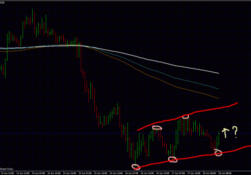 Forex Strategies: Picking the Right Entry