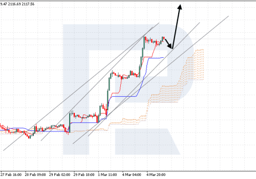 Ichimoku Cloud Analysis 05.03.2024 (XAUUSD, USDCAD, USDCHF)