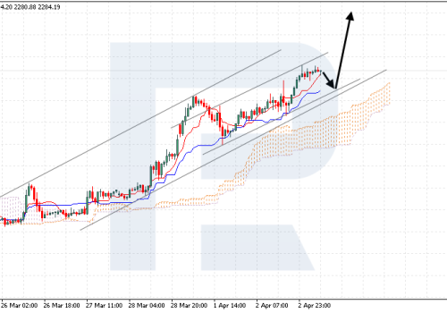 Ichimoku Cloud Analysis 03.04.2024 (XAUUSD, GBPUSD, USDCHF)