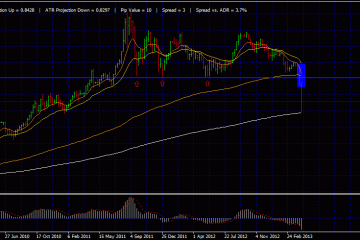 Gold Drop – Should i Buy Gold?