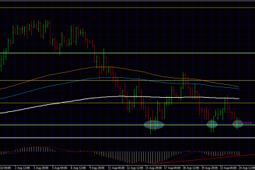 Forex Trading Strategies: Nzd Usd Triple Bottom?