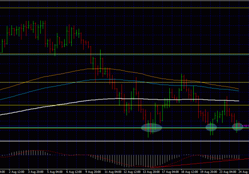 Forex Trading Strategies: Nzd Usd Triple Bottom?