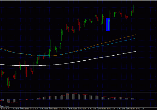 Forex Price Action – Inter linking of Forex Price Action Bars