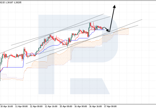 Ichimoku Cloud Analysis 17.04.2024 (USDCAD, AUDUSD, USDCHF)