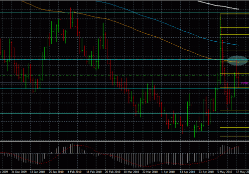 Forex trading: Price Action + Confluence = Profits 18/05