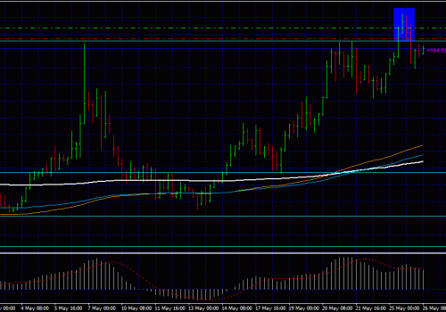 Price Action – Outside Bar Reversals 26/05