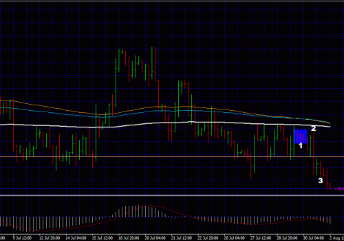 Forex Price Action – Inside bars, Bearish Outside Bars etc